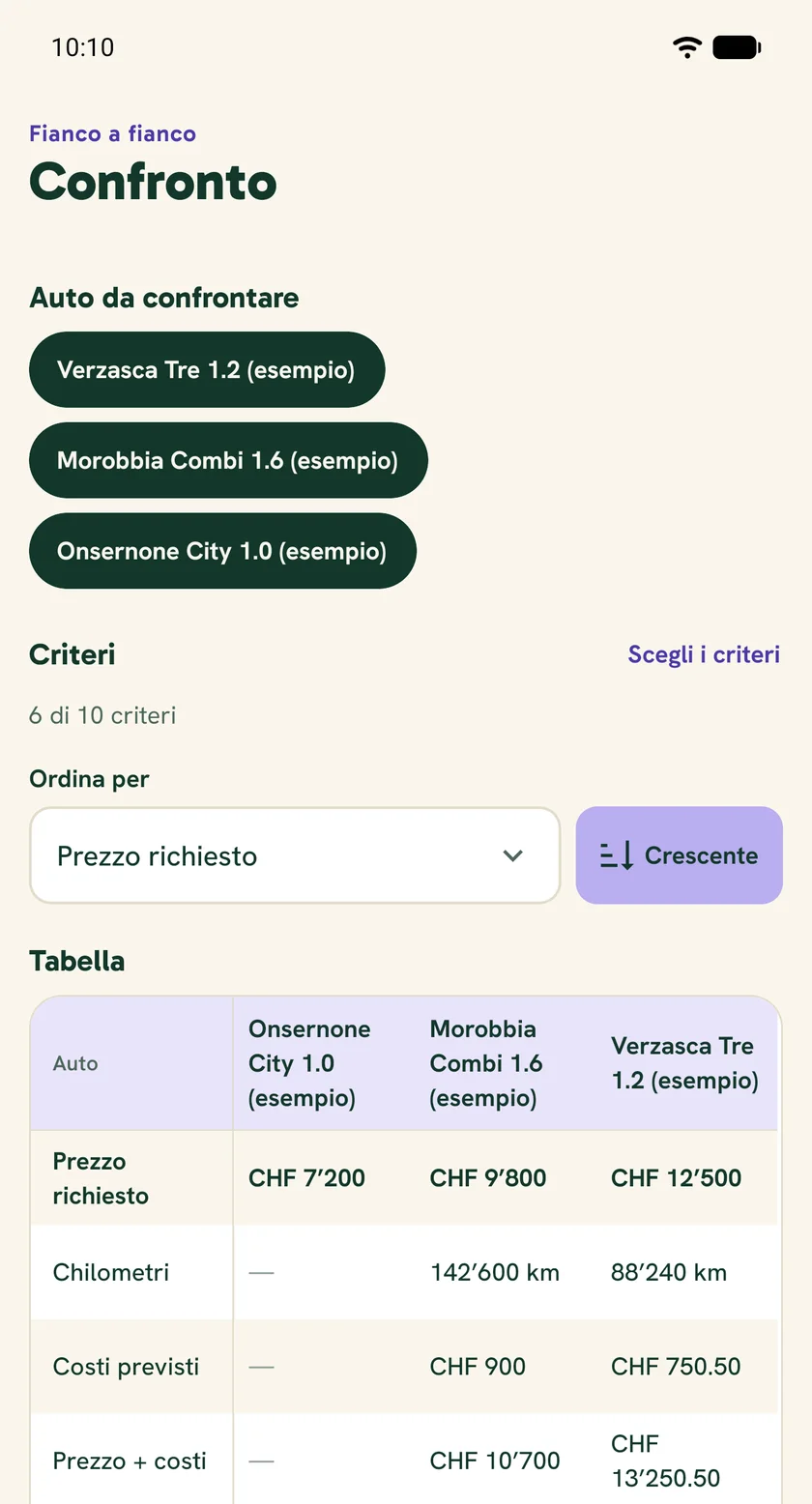 Confronto di tre auto di esempio in una tabella: prezzo richiesto, chilometri, costi previsti, prezzo più costi; i dati mancanti sono indicati con un trattino.